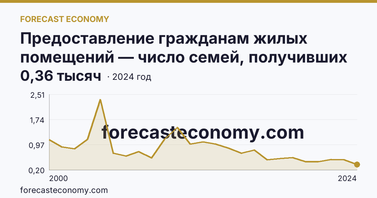 Предоставление гражданам жилых помещений — число семей, получивших жилые помещения и улучшивших жилищные условия за год — Новгородская область: график динамики 2000–2024, последнее значение 0,36 тысяч