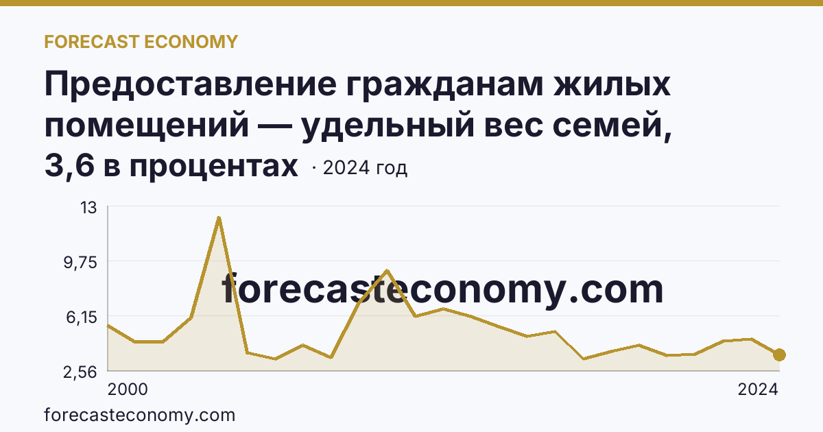 Предоставление гражданам жилых помещений — удельный вес семей, получивших жилые помещения, в числе семей, состоявших на учете в качестве нуждающихся в жилых помещениях — Новгородская область: график динамики 2000–2024, последнее значение 3,6 в процентах