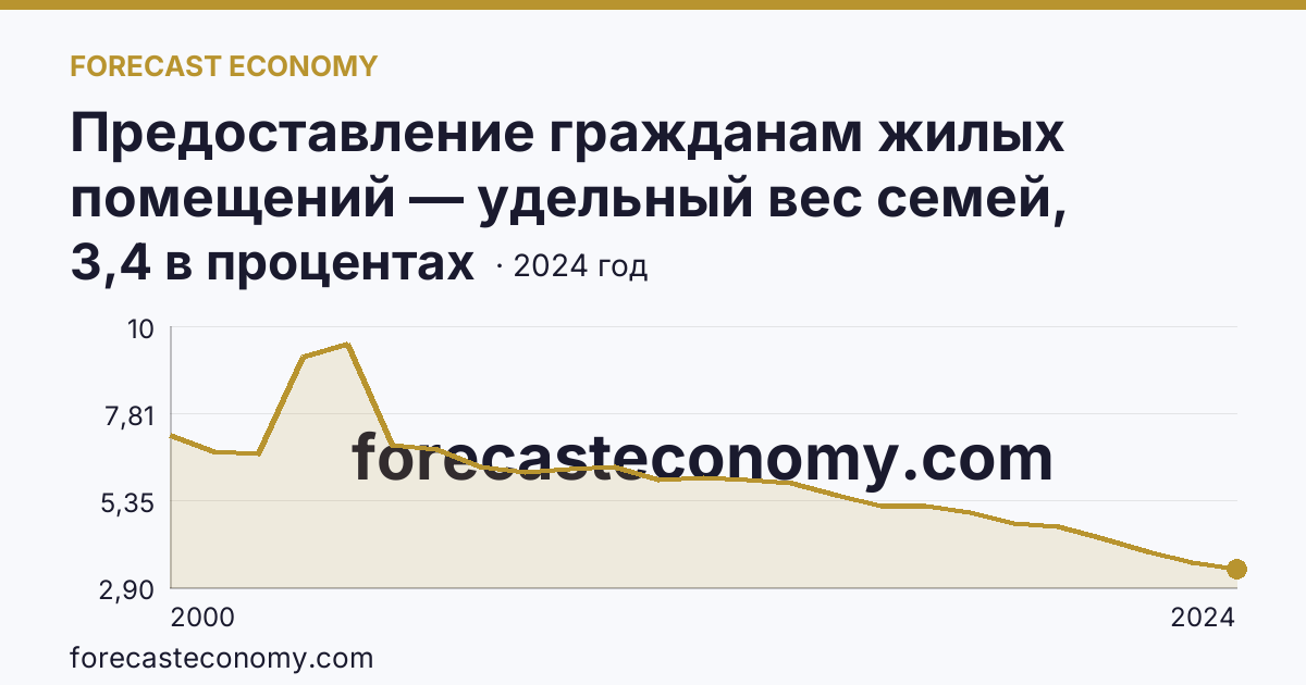 Предоставление гражданам жилых помещений — удельный вес семей, состоявших на учете в качестве нуждающихся в жилых помещениях, в общем числе семей — Новгородская область: график динамики 2000–2024, последнее значение 3,4 в процентах