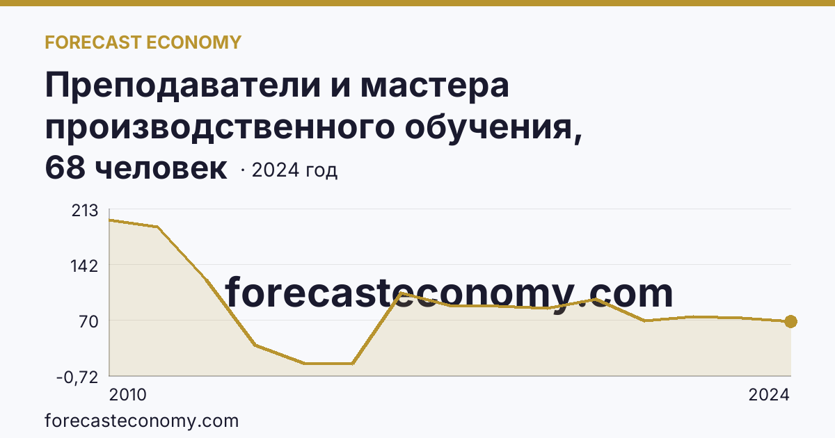 Преподаватели и мастера производственного обучения, реализующие программы подготовки квалифицированных рабочих, служащих — численность мастеров производственного обучения — Новгородская область: график динамики 2010–2024, последнее значение 68 человек