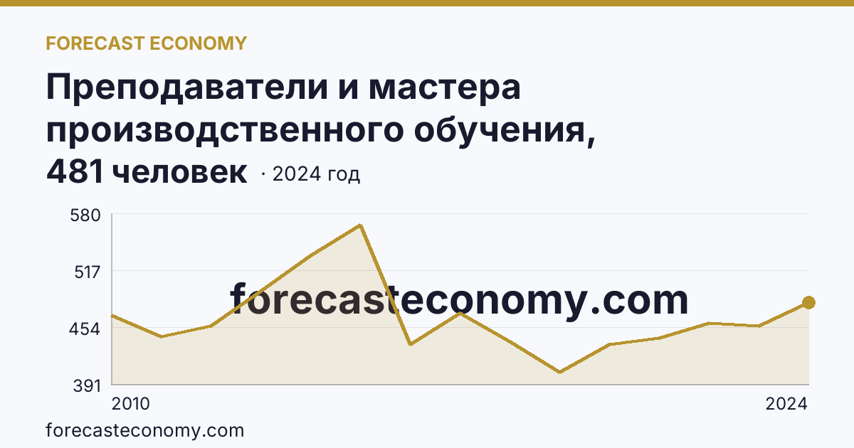 Преподаватели и мастера производственного обучения, реализующие программы подготовки специалистов среднего звена — численность преподавателей — Новгородская область: график динамики 2010–2024, последнее значение 481 человек