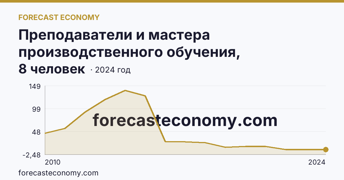 Преподаватели и мастера производственного обучения, реализующие программы подготовки специалистов среднего звена — численность мастеров производственного обучения — Новгородская область: график динамики 2010–2024, последнее значение 8 человек