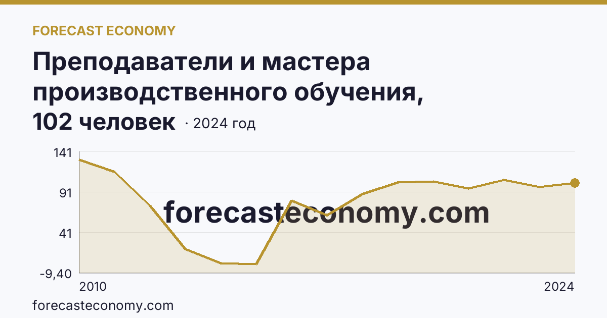 Преподаватели и мастера производственного обучения, реализующие программы подготовки квалифицированных рабочих, служащих — численность преподавателей — Новгородская область: график динамики 2010–2024, последнее значение 102 человек