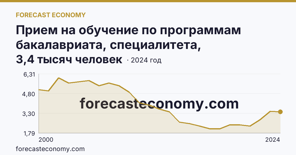 Прием на обучение по программам бакалавриата, специалитета, магистратуры — Новгородская область: график динамики 2000–2024, последнее значение 3,4 тысяч человек