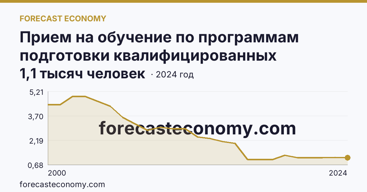 Прием на обучение по программам подготовки квалифицированных рабочих, служащих — Новгородская область: график динамики 2000–2024, последнее значение 1,1 тысяч человек
