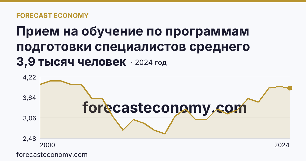 Прием на обучение по программам подготовки специалистов среднего звена — Новгородская область: график динамики 2000–2024, последнее значение 3,9 тысяч человек
