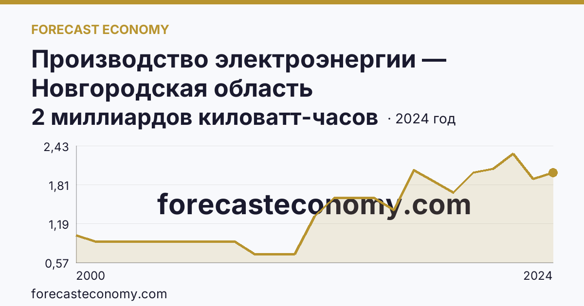 Производство электроэнергии — Новгородская область: график динамики 2000–2024, последнее значение 2 миллиардов киловатт-часов