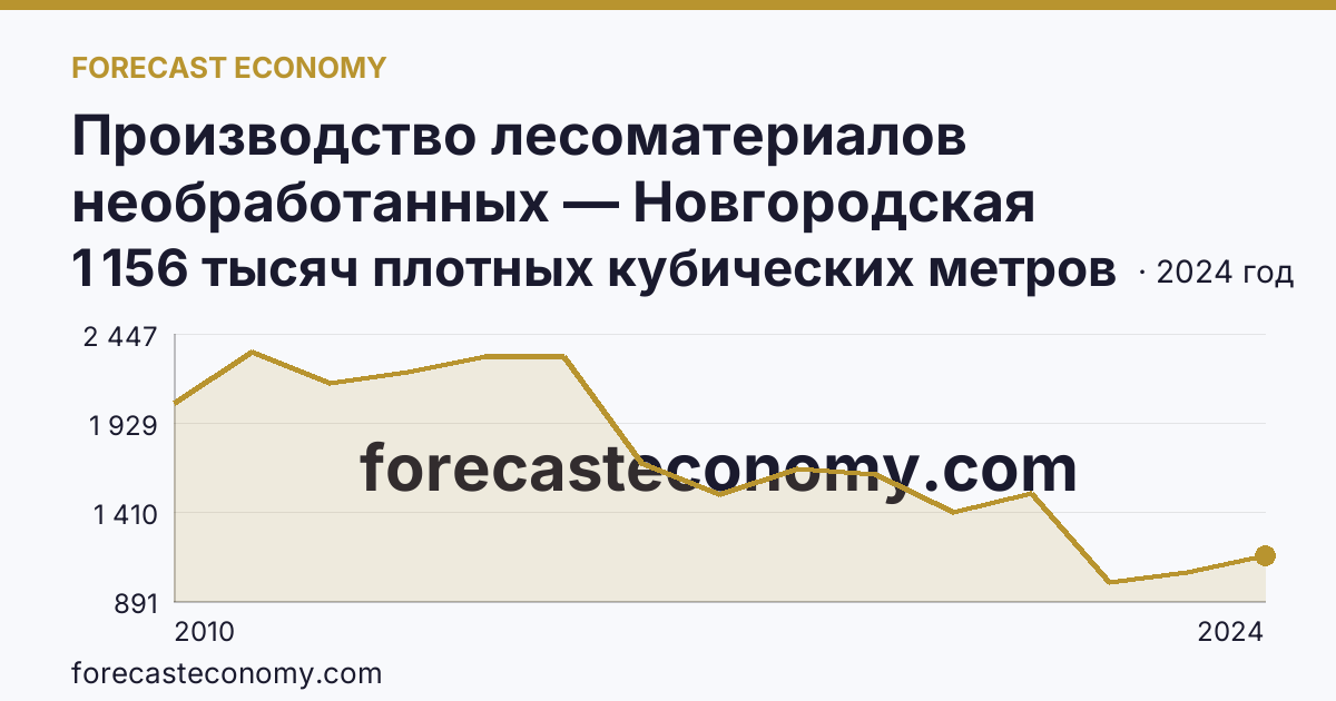 Производство лесоматериалов необработанных — Новгородская область: график динамики 2010–2024, последнее значение 1 156 тысяч плотных кубических метров