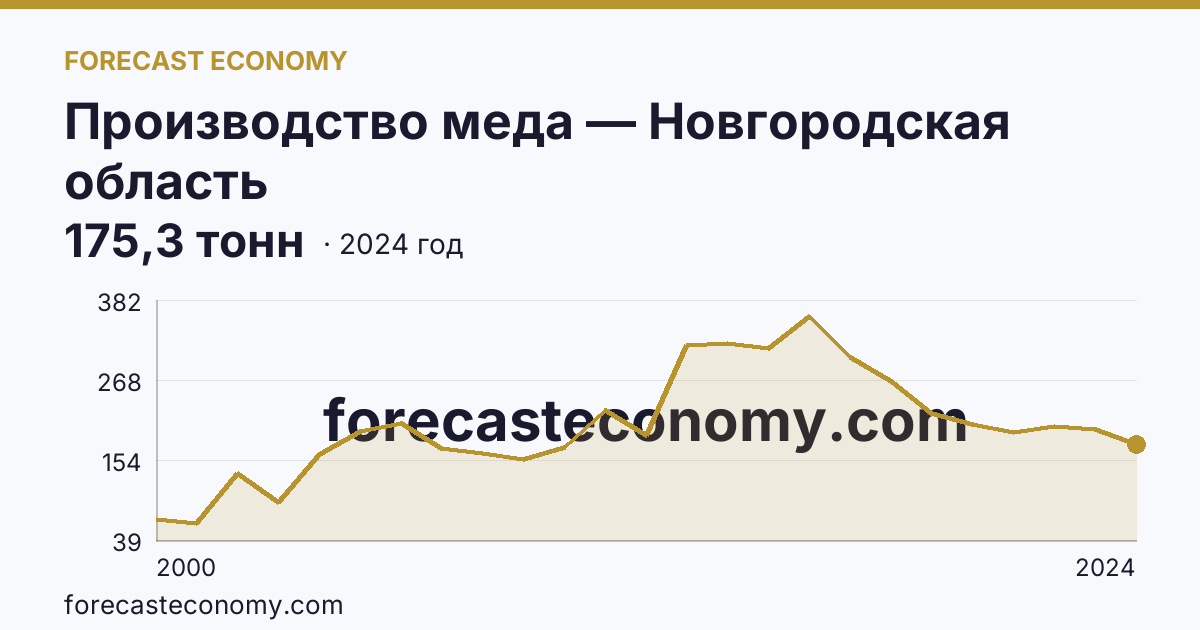 Производство меда — Новгородская область: график динамики 2000–2024, последнее значение 175,3 тонн