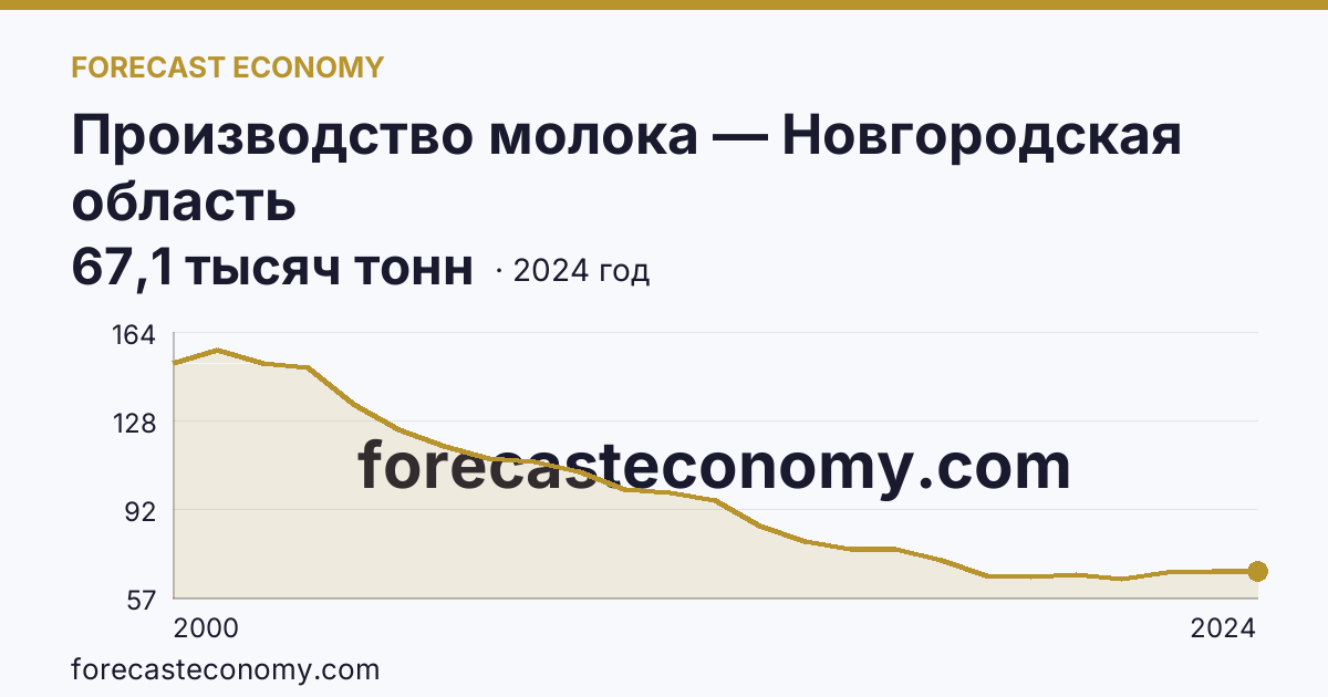 Производство молока — Новгородская область: график динамики 2000–2024, последнее значение 67,1 тысяч тонн