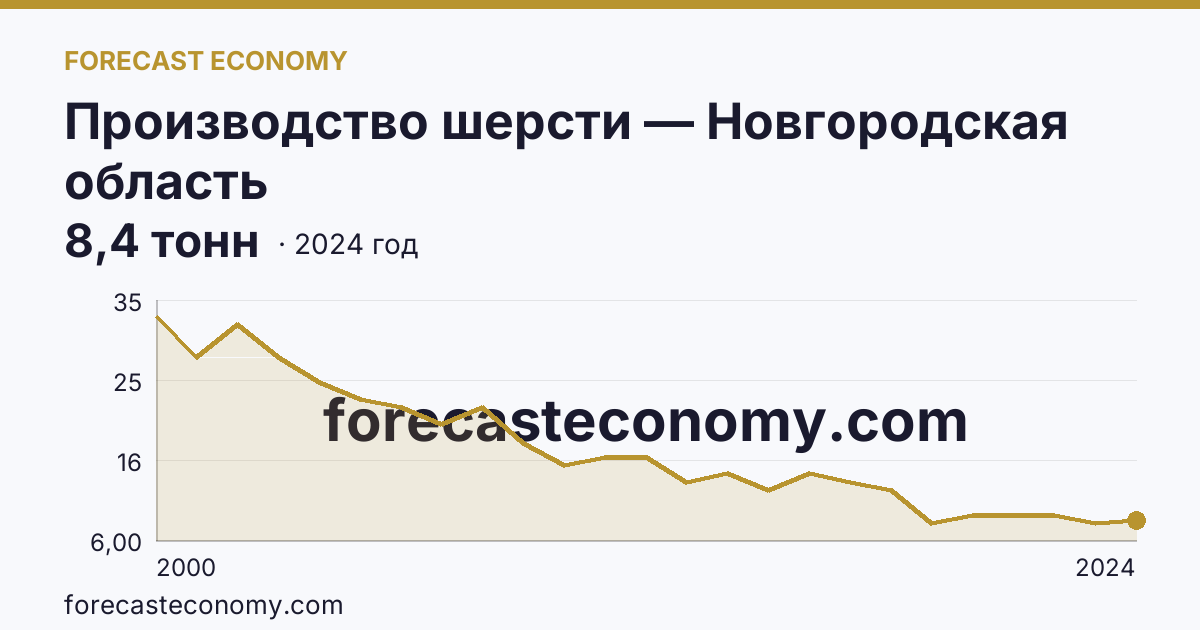 Производство шерсти — Новгородская область: график динамики 2000–2024, последнее значение 8,4 тонн
