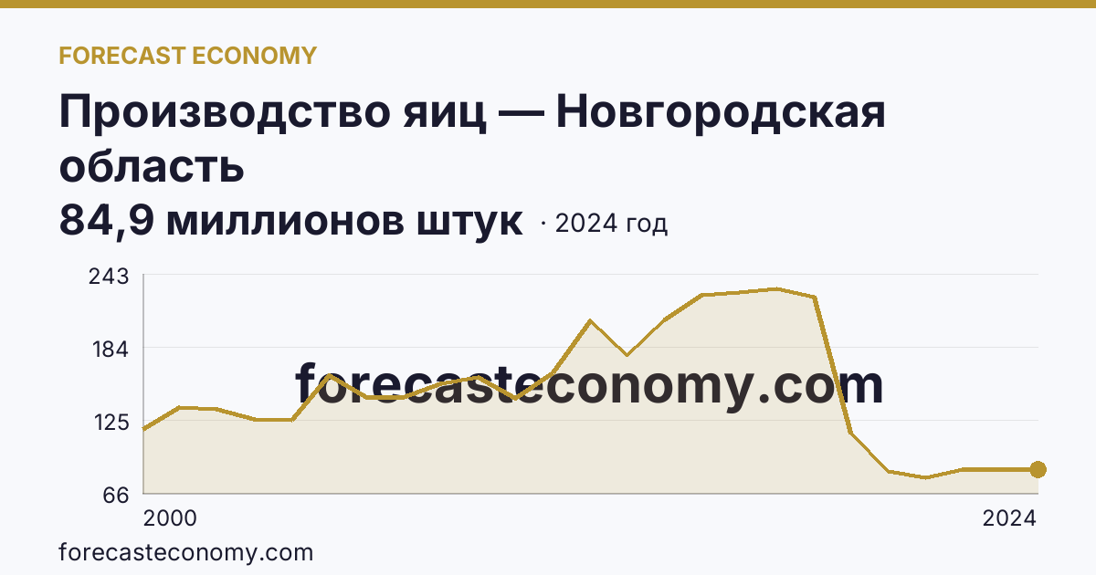 Производство яиц — Новгородская область: график динамики 2000–2024, последнее значение 84,9 миллионов штук