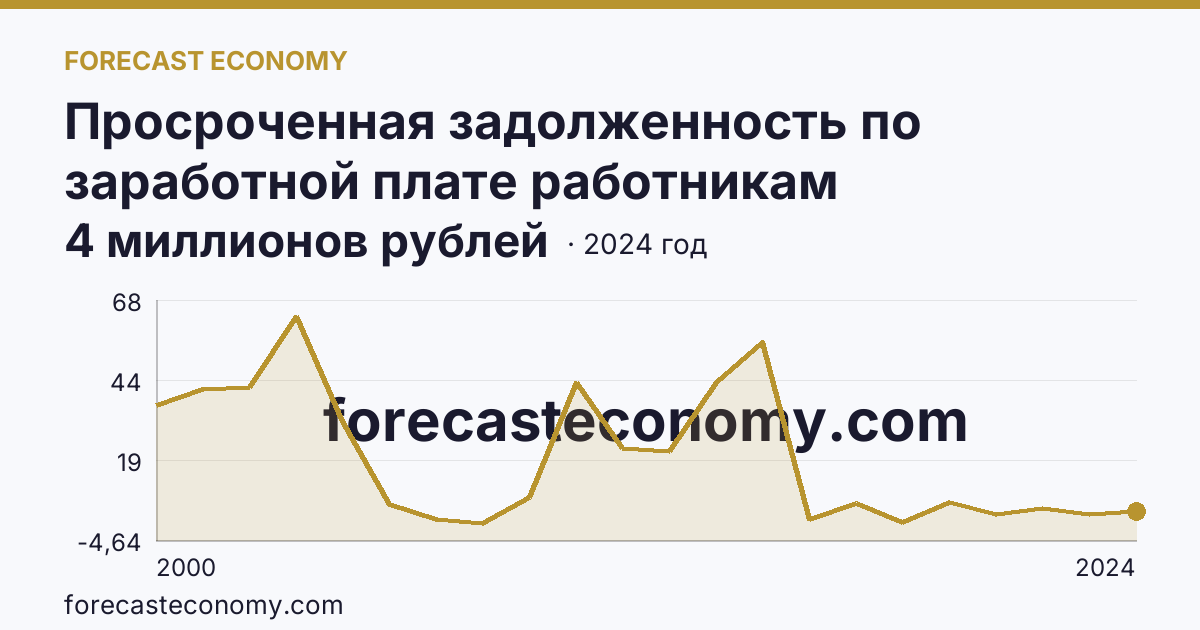 Просроченная задолженность по заработной плате работникам организаций — Новгородская область: график динамики 2000–2024, последнее значение 4 миллионов рублей