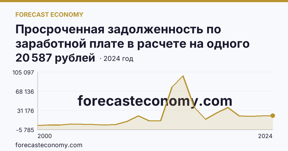 Просроченная задолженность по заработной плате в расчете на одного работника, перед которым имеется просроченная задолженность — Новгородская область: график динамики 2000–2024, последнее значение 20 587 рублей