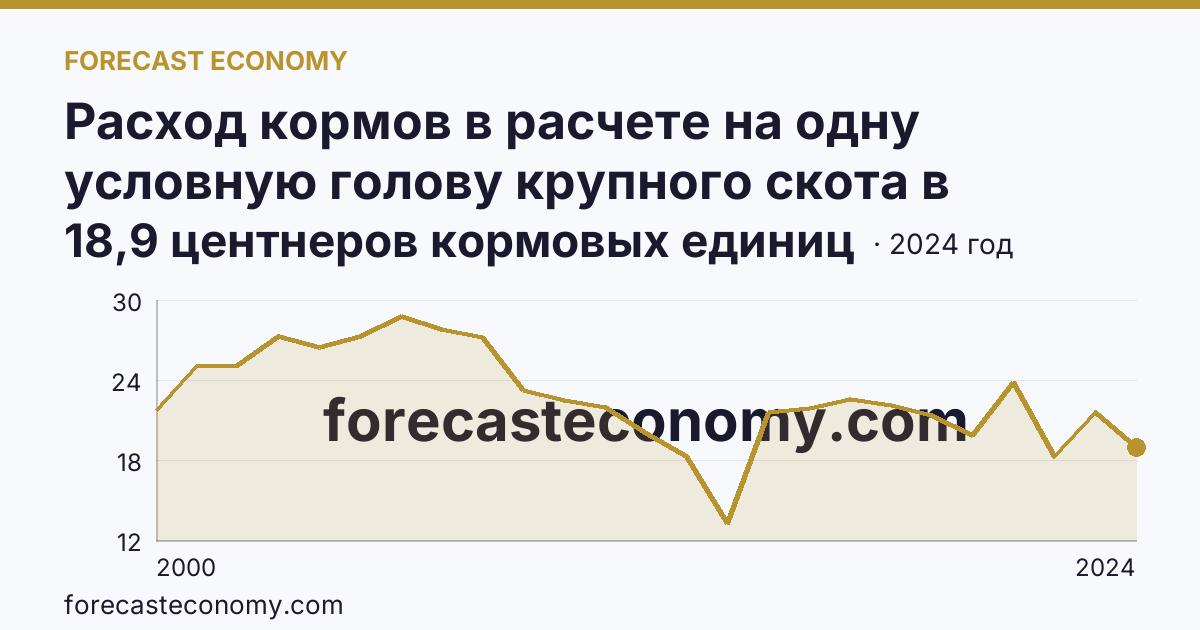 Расход кормов в расчете на одну условную голову крупного скота в сельскохозяйственных организациях — Новгородская область: график динамики 2000–2024, последнее значение 18,9 центнеров кормовых единиц