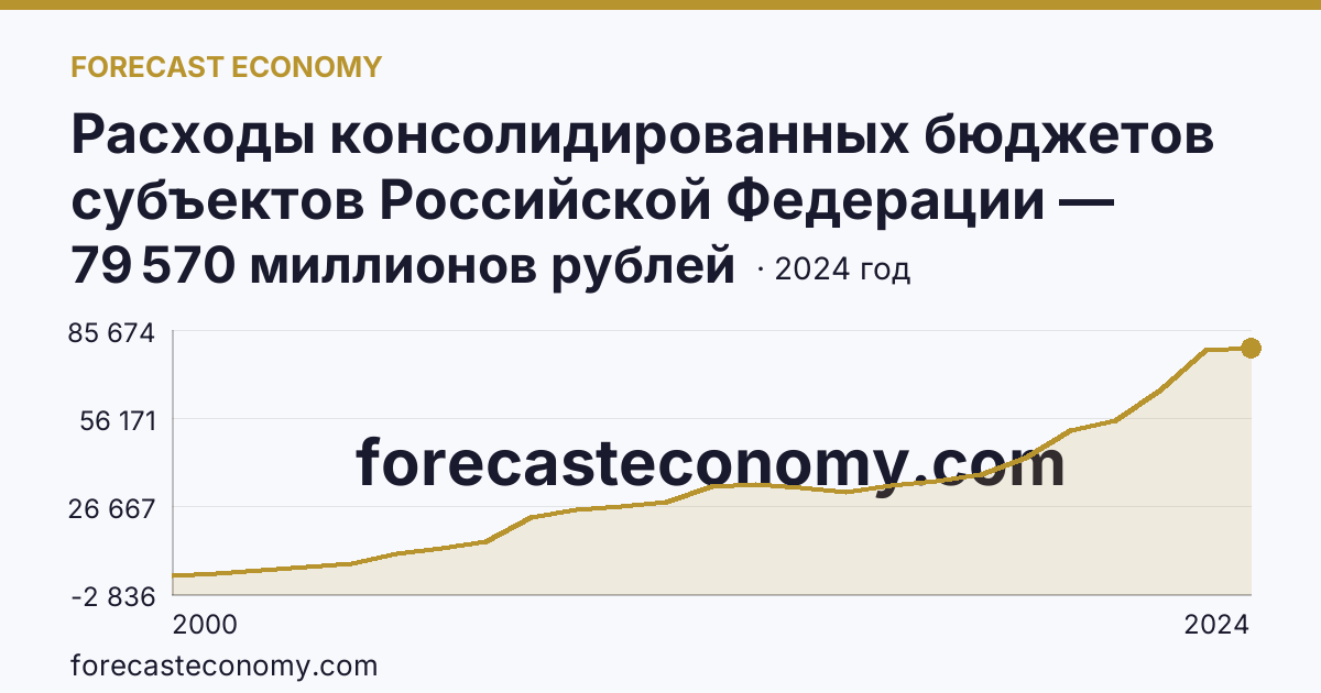 Расходы консолидированных бюджетов субъектов Российской Федерации — Новгородская область: график динамики 2000–2024, последнее значение 79 570 миллионов рублей