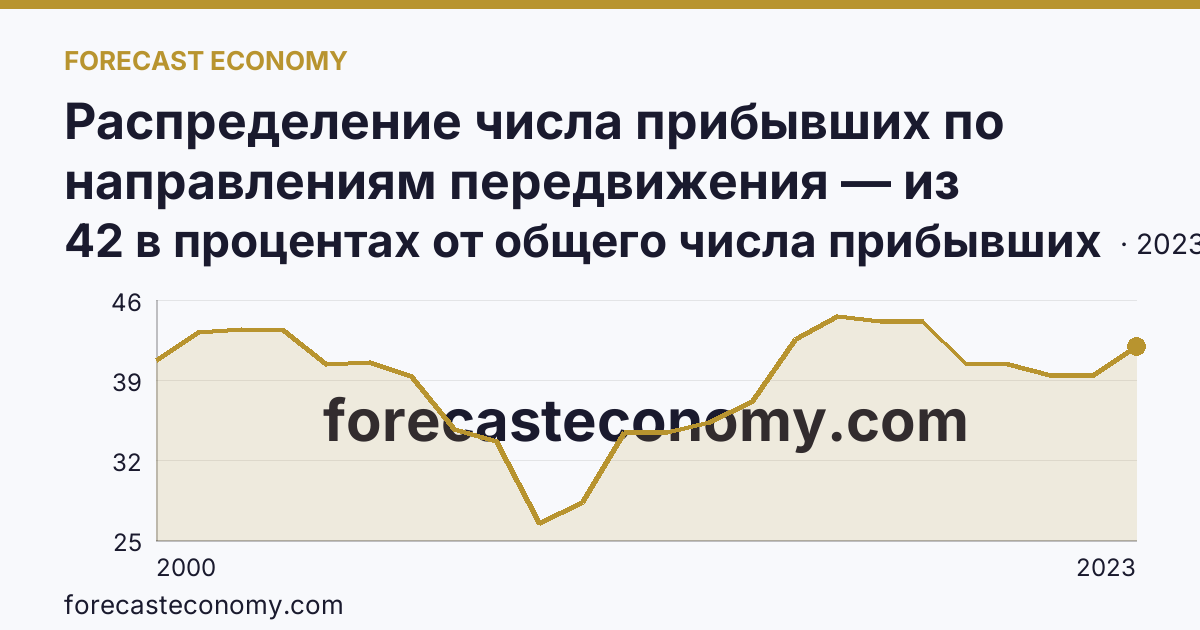 Распределение числа прибывших по направлениям передвижения — из других регионов — Новгородская область: график динамики 2000–2023, последнее значение 42 в процентах от общего числа прибывших