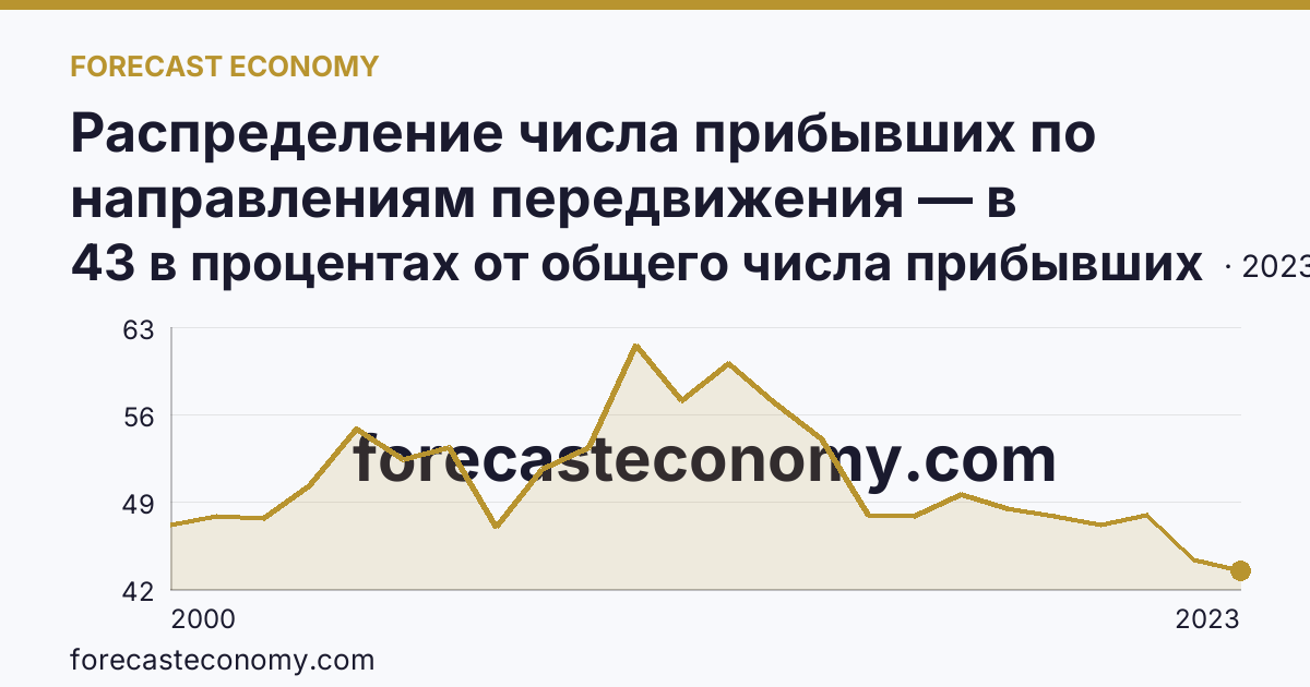 Распределение числа прибывших по направлениям передвижения — в пределах региона — Новгородская область: график динамики 2000–2023, последнее значение 43 в процентах от общего числа прибывших