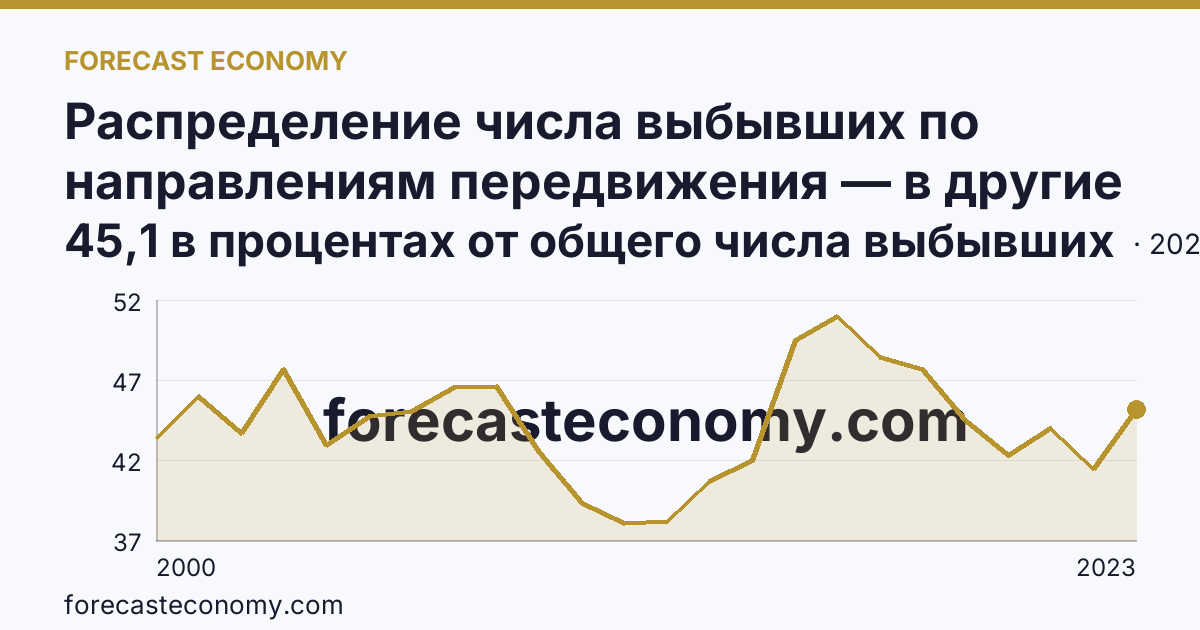 Распределение числа выбывших по направлениям передвижения — в другие регионы России — Новгородская область: график динамики 2000–2023, последнее значение 45,1 в процентах от общего числа выбывших