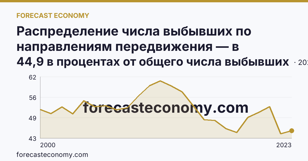 Распределение числа выбывших по направлениям передвижения — в пределах региона — Новгородская область: график динамики 2000–2023, последнее значение 44,9 в процентах от общего числа выбывших