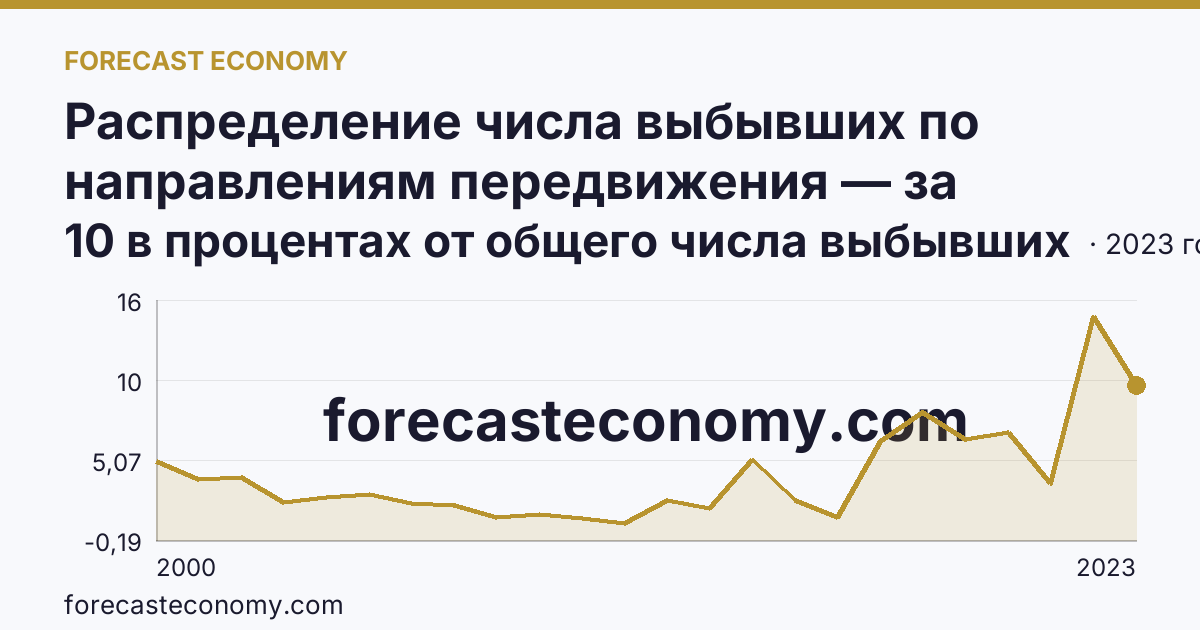 Распределение числа выбывших по направлениям передвижения — за пределы России — Новгородская область: график динамики 2000–2023, последнее значение 10 в процентах от общего числа выбывших