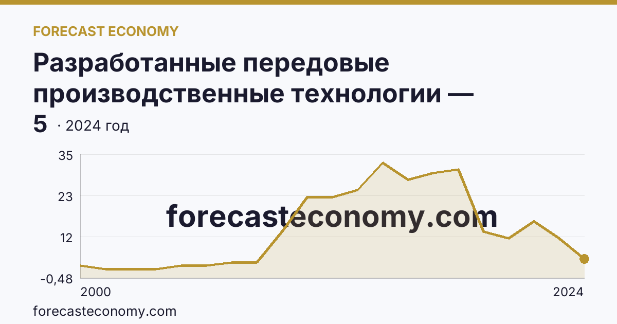 Разработанные передовые производственные технологии — Новгородская область: график динамики 2000–2024, последнее значение 5