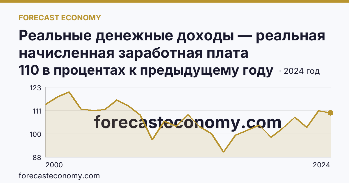 Реальные денежные доходы — реальная начисленная заработная плата работников организаций — Новгородская область: график динамики 2000–2024, последнее значение 110 в процентах к предыдущему году