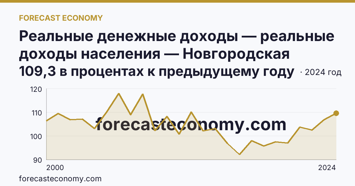 Реальные денежные доходы — реальные доходы населения — Новгородская область: график динамики 2000–2024, последнее значение 109,3 в процентах к предыдущему году