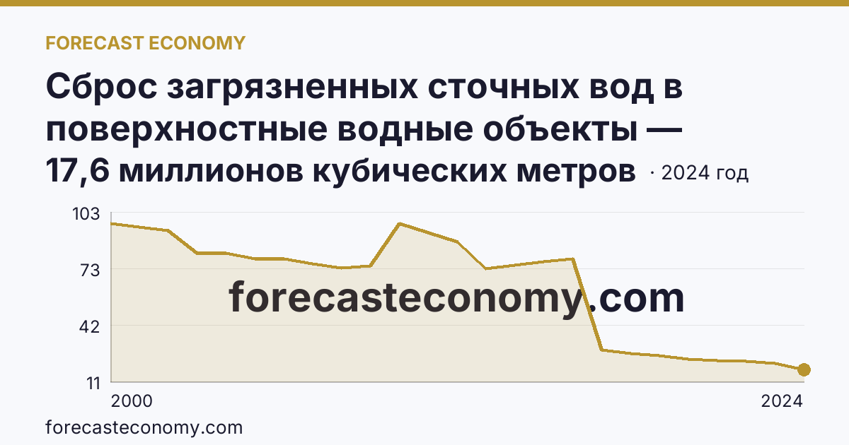 Сброс загрязненных сточных вод в поверхностные водные объекты — Новгородская область: график динамики 2000–2024, последнее значение 17,6 миллионов кубических метров
