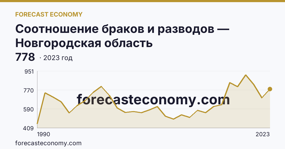 Соотношение браков и разводов — Новгородская область: график динамики 1990–2023, последнее значение 778