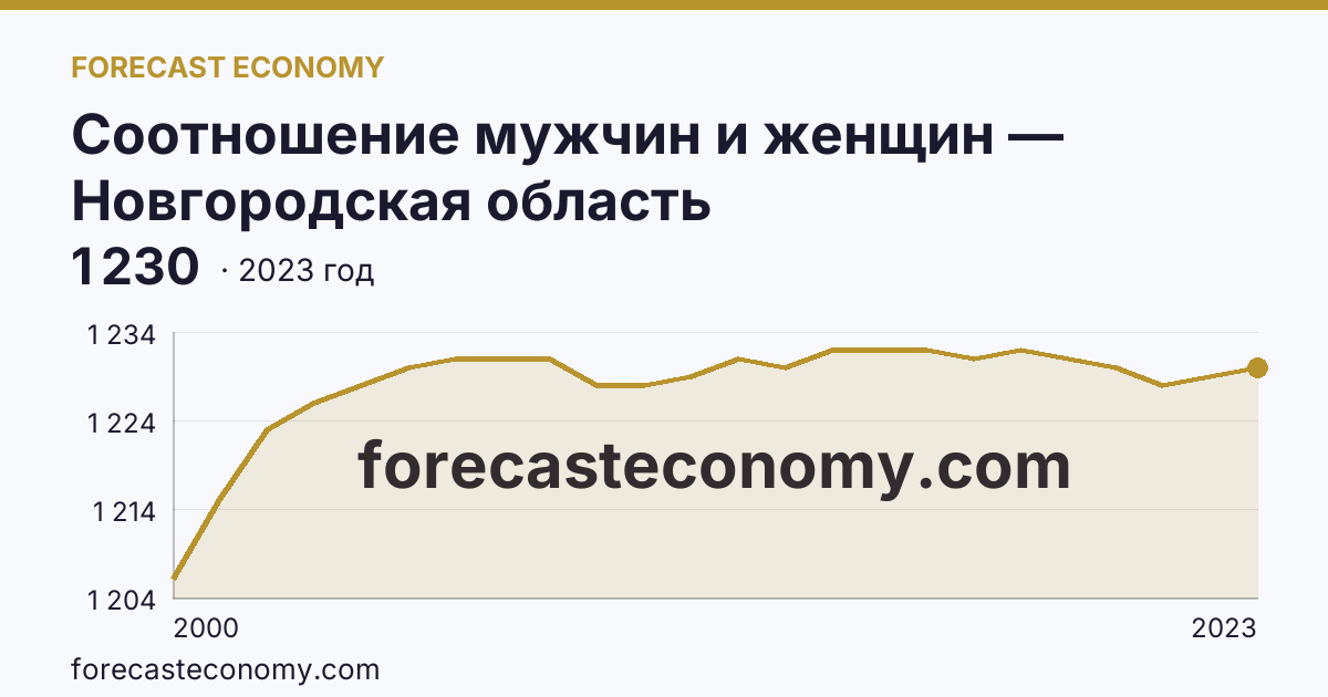 Соотношение мужчин и женщин — Новгородская область: график динамики 2000–2023, последнее значение 1 230
