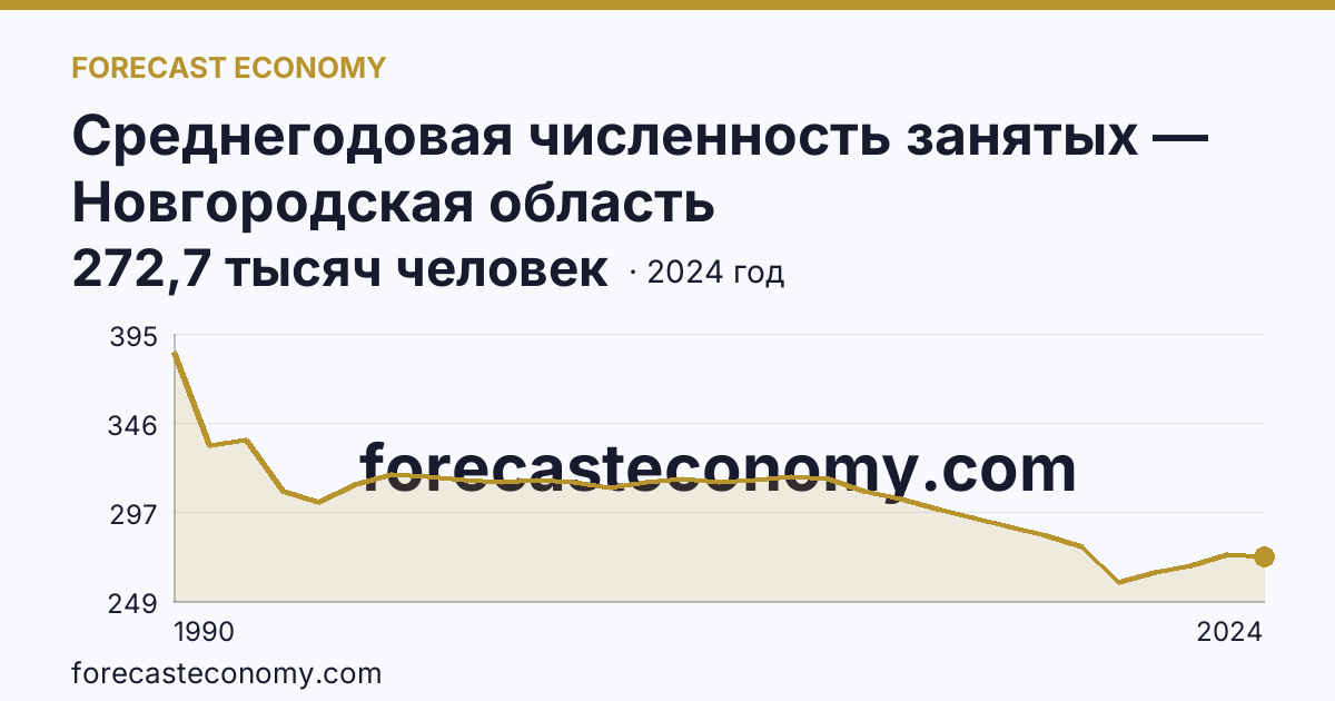 Среднегодовая численность занятых — Новгородская область: график динамики 1990–2024, последнее значение 272,7 тысяч человек