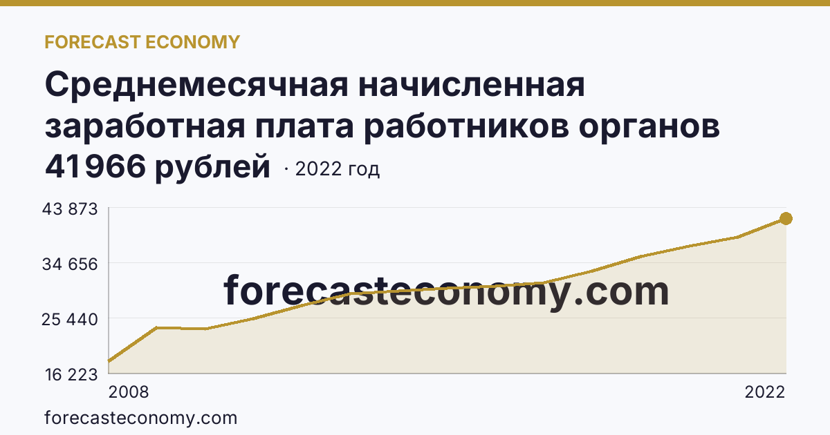 Среднемесячная начисленная заработная плата работников органов местного самоуправления — В местных администрациях (исполнительно-распорядительных органах муниципальных образований) — Новгородская область: график динамики 2008–2022, последнее значение 41 966 рублей