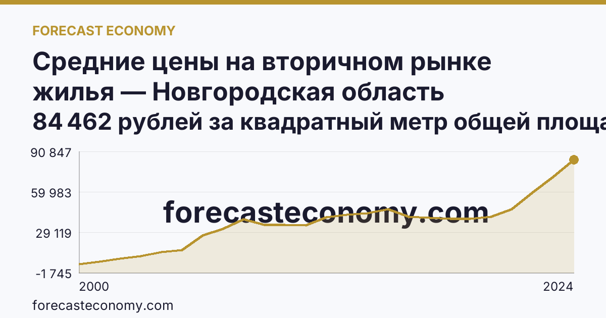 Средние цены на вторичном рынке жилья — Новгородская область: график динамики 2000–2024, последнее значение 84 462 рублей за квадратный метр общей площади