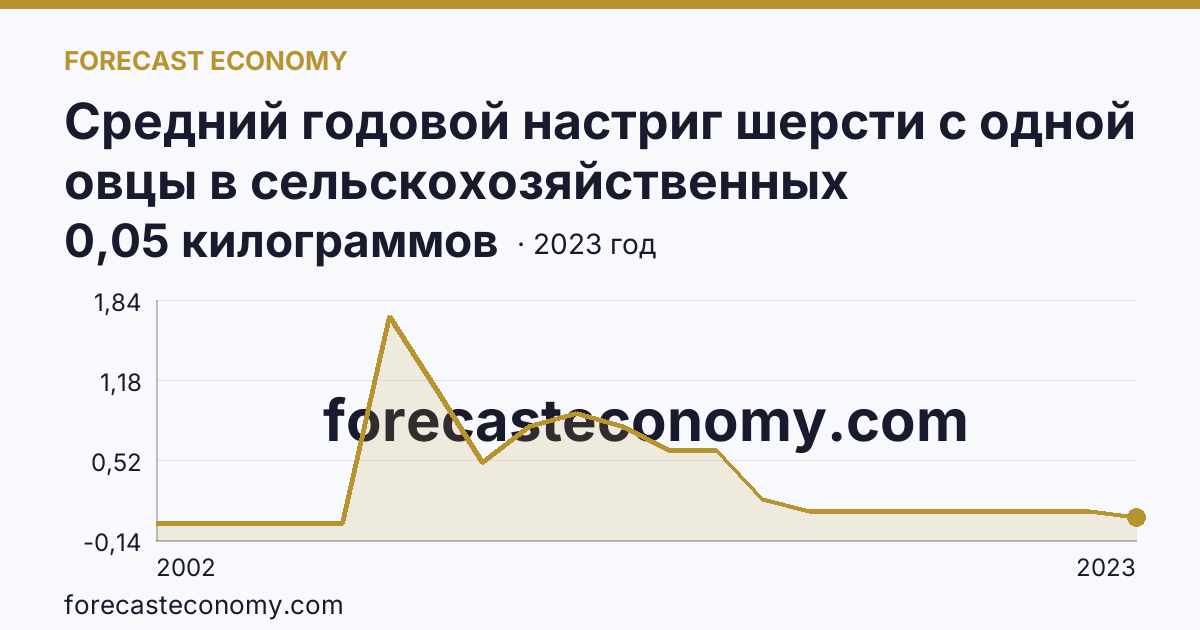 Средний годовой настриг шерсти с одной овцы в сельскохозяйственных организациях — Новгородская область: график динамики 2002–2023, последнее значение 0,05 килограммов