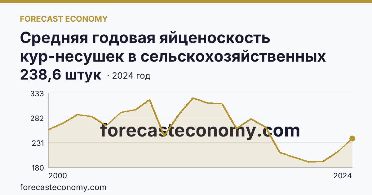 Средняя годовая яйценоскость кур-несушек в сельскохозяйственных организациях — Новгородская область: график динамики 2000–2024, последнее значение 238,6 штук