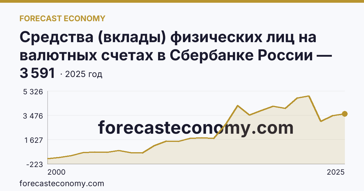 Средства (вклады) физических лиц на валютных счетах в Сбербанке России — Новгородская область: график динамики 2000–2025, последнее значение 3 591