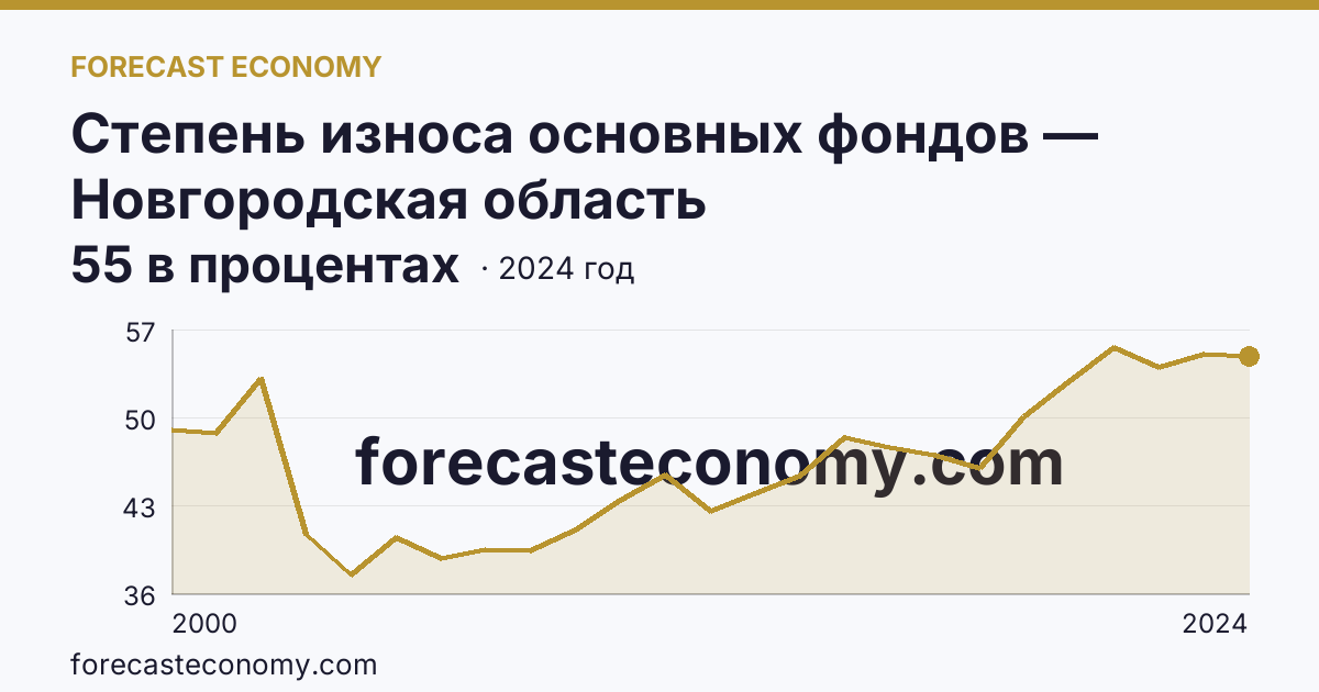 Степень износа основных фондов — Новгородская область: график динамики 2000–2024, последнее значение 55 в процентах