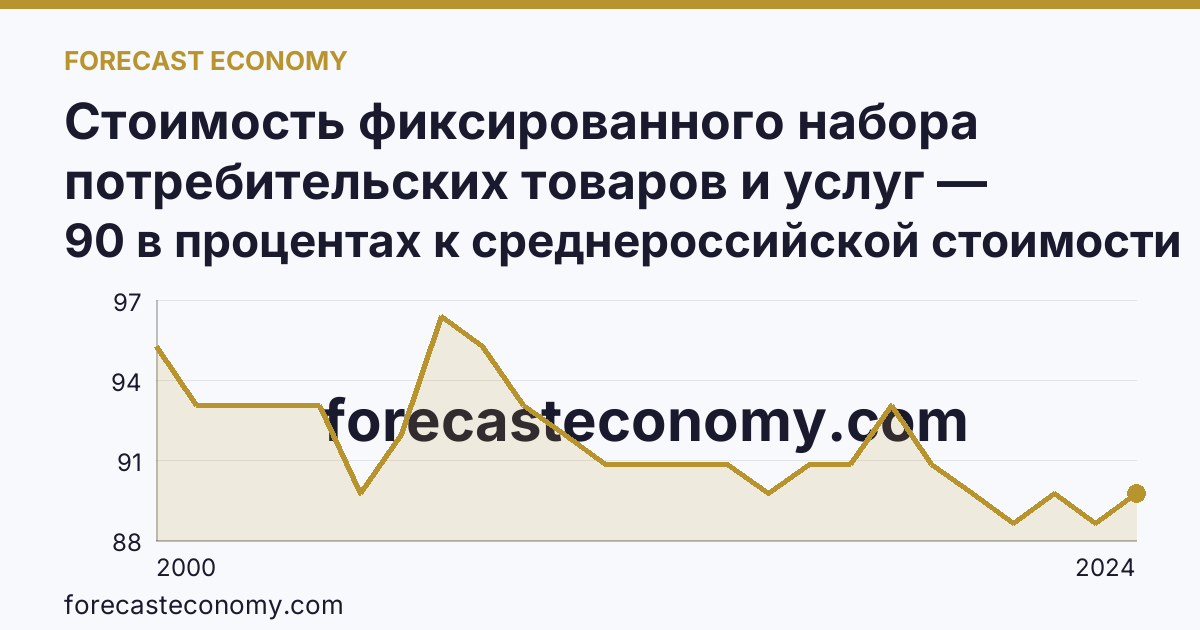 Стоимость фиксированного набора потребительских товаров и услуг — стоимость фиксированного набора (в процентах) — Новгородская область: график динамики 2000–2024, последнее значение 90 в процентах к среднероссийской стоимости