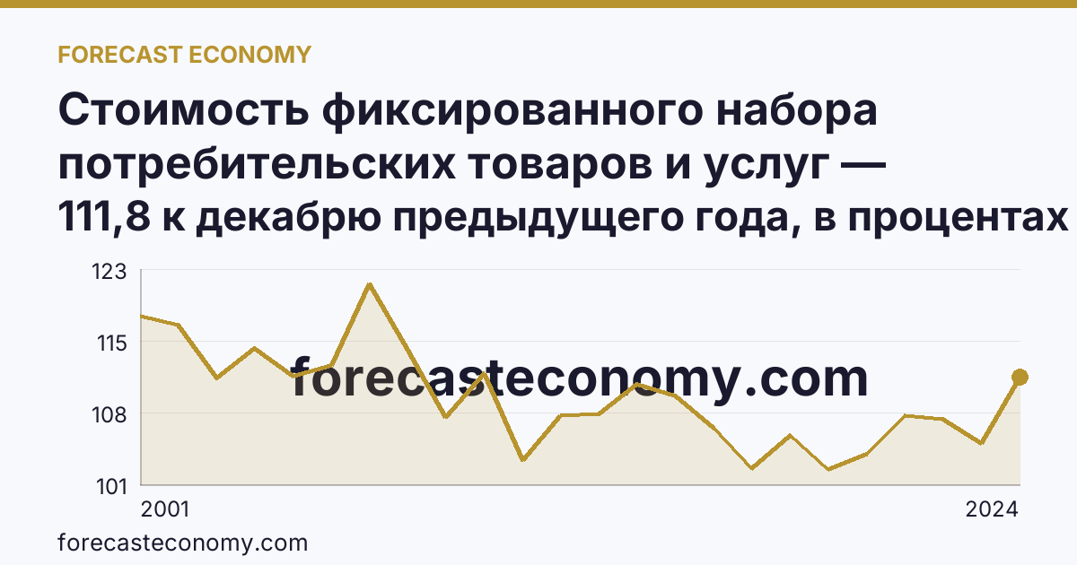 Стоимость фиксированного набора потребительских товаров и услуг — изменение стоимости фиксированного набора — Новгородская область: график динамики 2001–2024, последнее значение 111,8 к декабрю предыдущего года, в процентах