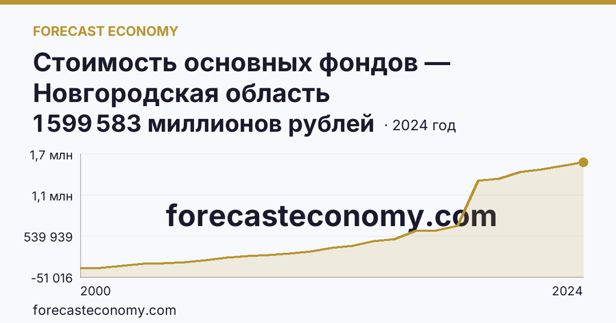 Стоимость основных фондов — Новгородская область: график динамики 2000–2024, последнее значение 1 599 583 миллионов рублей