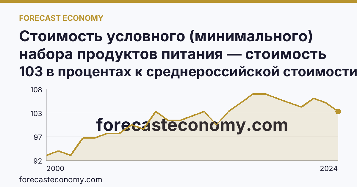 Стоимость условного (минимального) набора продуктов питания — стоимость минимального набора (в процентах) — Новгородская область: график динамики 2000–2024, последнее значение 103 в процентах к среднероссийской стоимости
