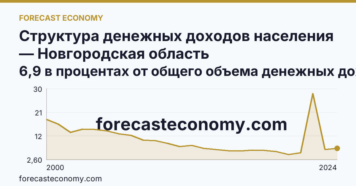 Структура денежных доходов населения — Новгородская область: график динамики 2000–2024, последнее значение 6,9 в процентах от общего объема денежных доходов
