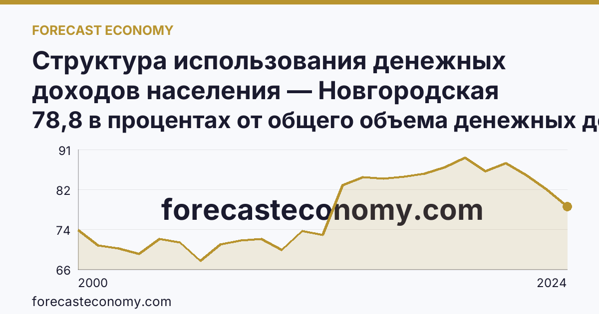Структура использования денежных доходов населения — Новгородская область: график динамики 2000–2024, последнее значение 78,8 в процентах от общего объема денежных доходов