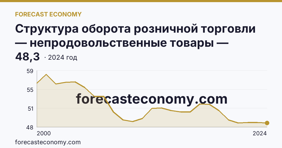 Структура оборота розничной торговли — непродовольственные товары — Новгородская область: график динамики 2000–2024, последнее значение 48,3