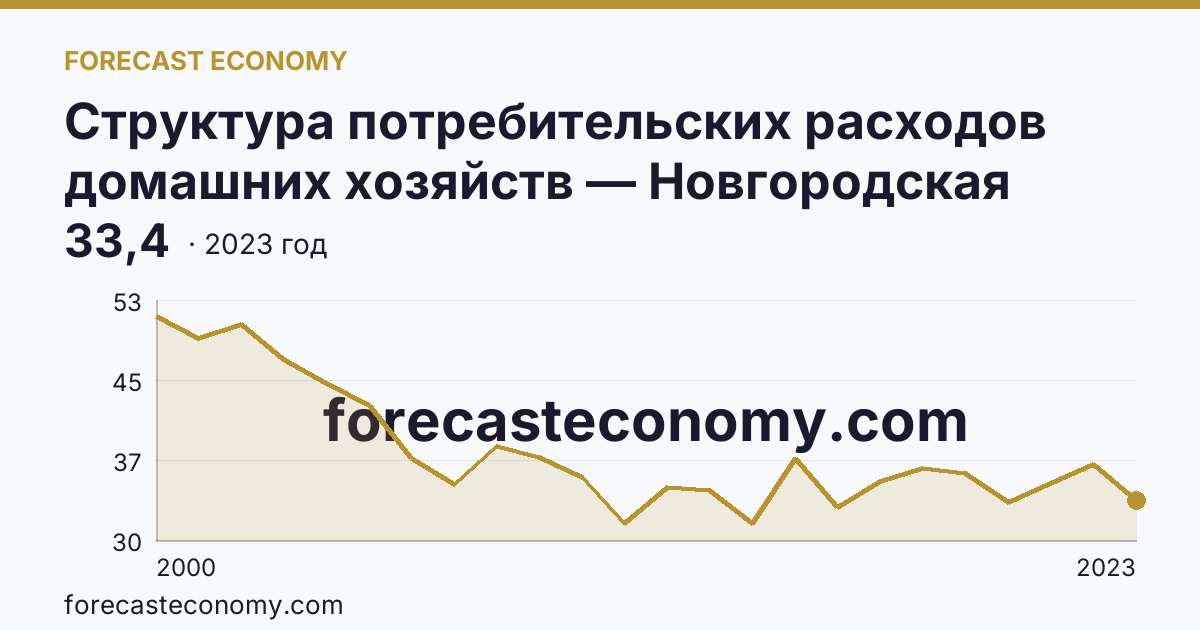 Структура потребительских расходов домашних хозяйств — Новгородская область: график динамики 2000–2023, последнее значение 33,4
