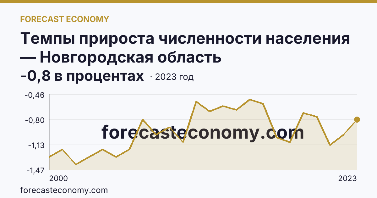 Темпы прироста численности населения — Новгородская область: график динамики 2000–2023, последнее значение -0,8 в процентах