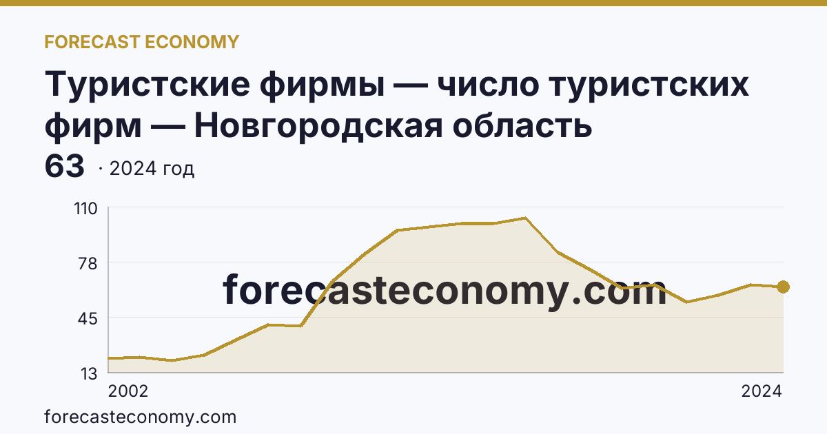 Туристские фирмы — число туристских фирм — Новгородская область: график динамики 2002–2024, последнее значение 63