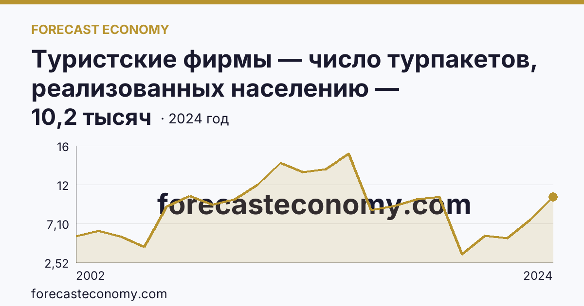 Туристские фирмы — число турпакетов, реализованных населению — Новгородская область: график динамики 2002–2024, последнее значение 10,2 тысяч