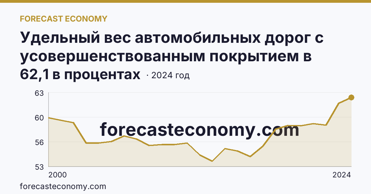 Удельный вес автомобильных дорог с усовершенствованным покрытием в протяженности автомобильных дорог с твердым покрытием общего пользования — Новгородская область: график динамики 2000–2024, последнее значение 62,1 в процентах